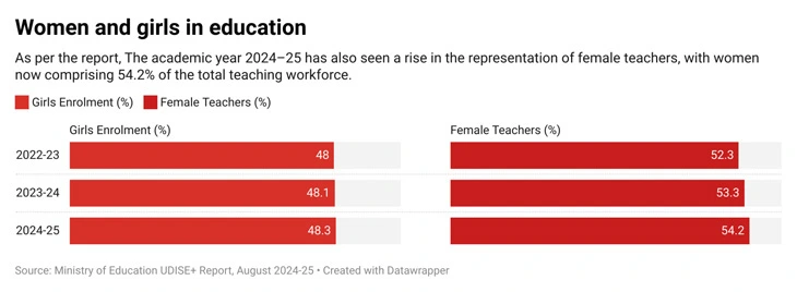 Female representation in Education