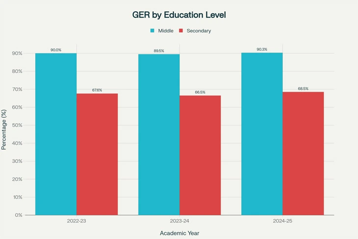 Gross enrolment figures by level of education (Source: Ministry of Education UDISE+ Report, August 2025)