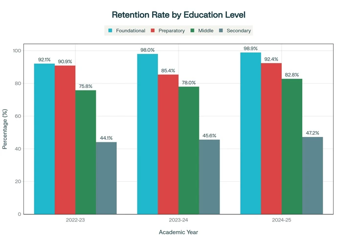 Retention rate by level of education (Source: Ministry of Education UDISE+ Report, August 2025)