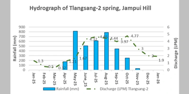 Hydrograph of Tlangsang-2 Spring shows the spring discharge in months before and after the interventions were undertaken