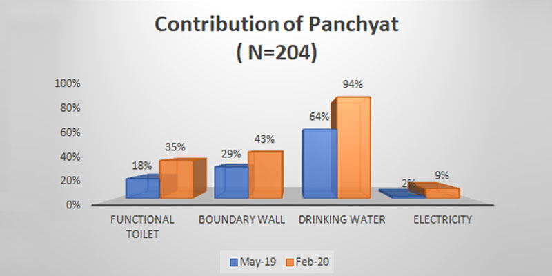 Engaging panchayats to tackle malnutrition at the grassroots