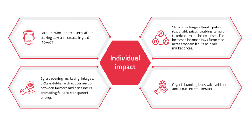 The Trusts’ interventions have had a major impact at individual, community and environmental levels.